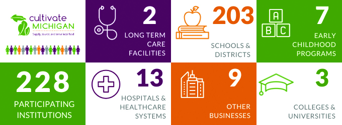 Cultivate Minchigan progress bar showing types of participating institutions as of December 2020. 2 long term care facilities, 203 schools and districts, 7 early childhood programs, 13 hospitals and healthcare systems, 3 colleges and universities, and 9 other businesses make up the 228 participating institutions.